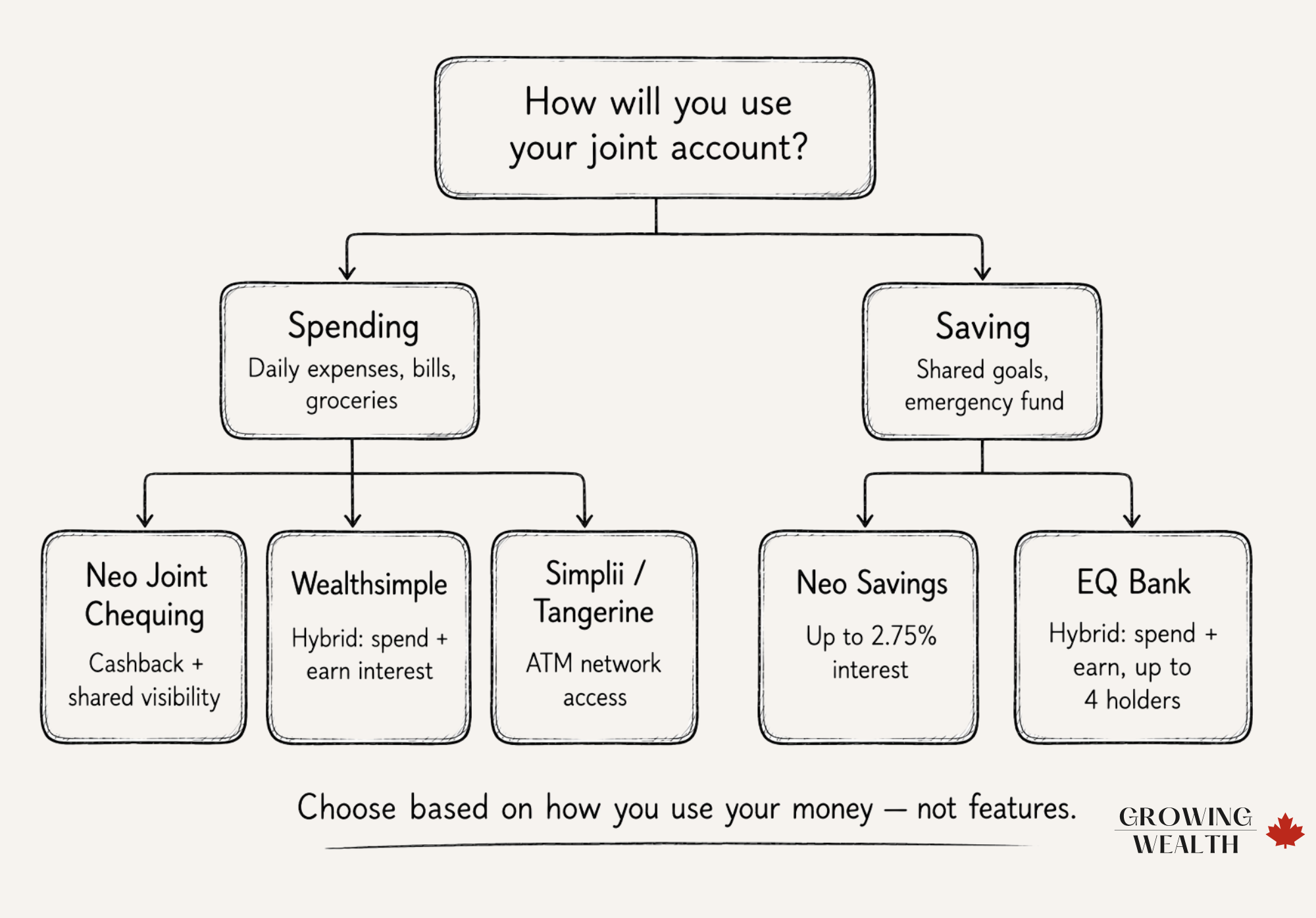 Decision tree for choosing the best joint bank account in Canada based on spending or saving needs