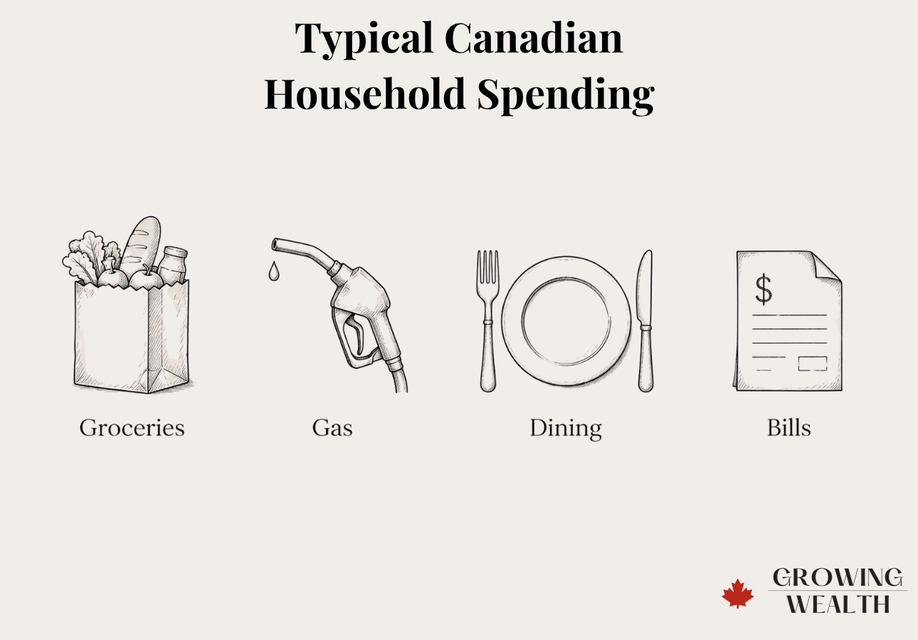 Icons representing groceries, gas, dining, and recurring bills, the spending categories that earn bonus rewards on annual fee credit cards