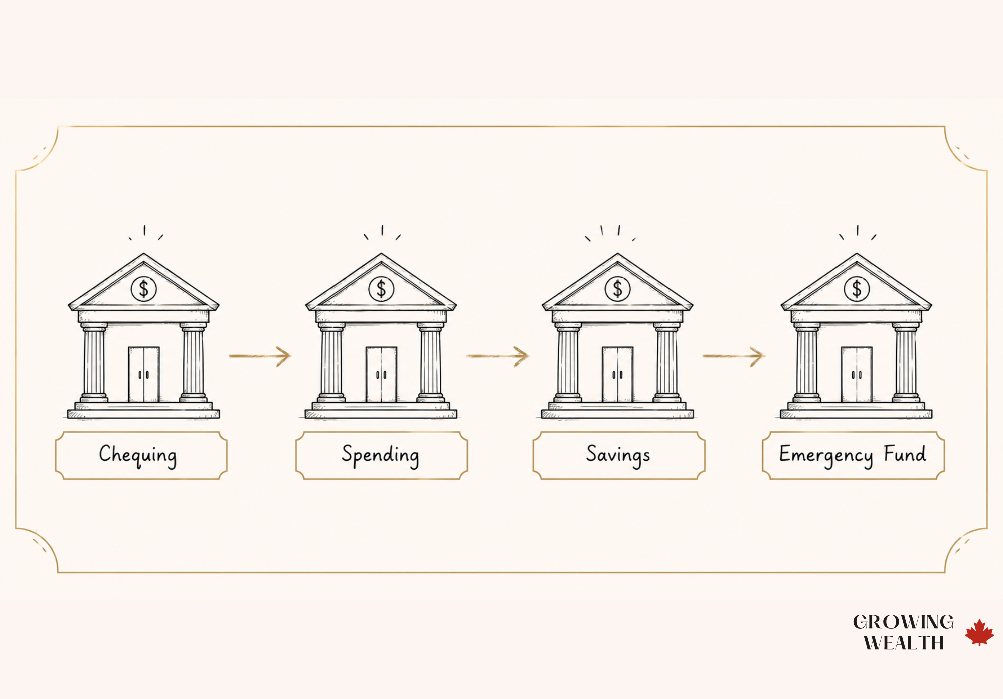 Diagram showing how to structure your bank accounts for automation across four accounts