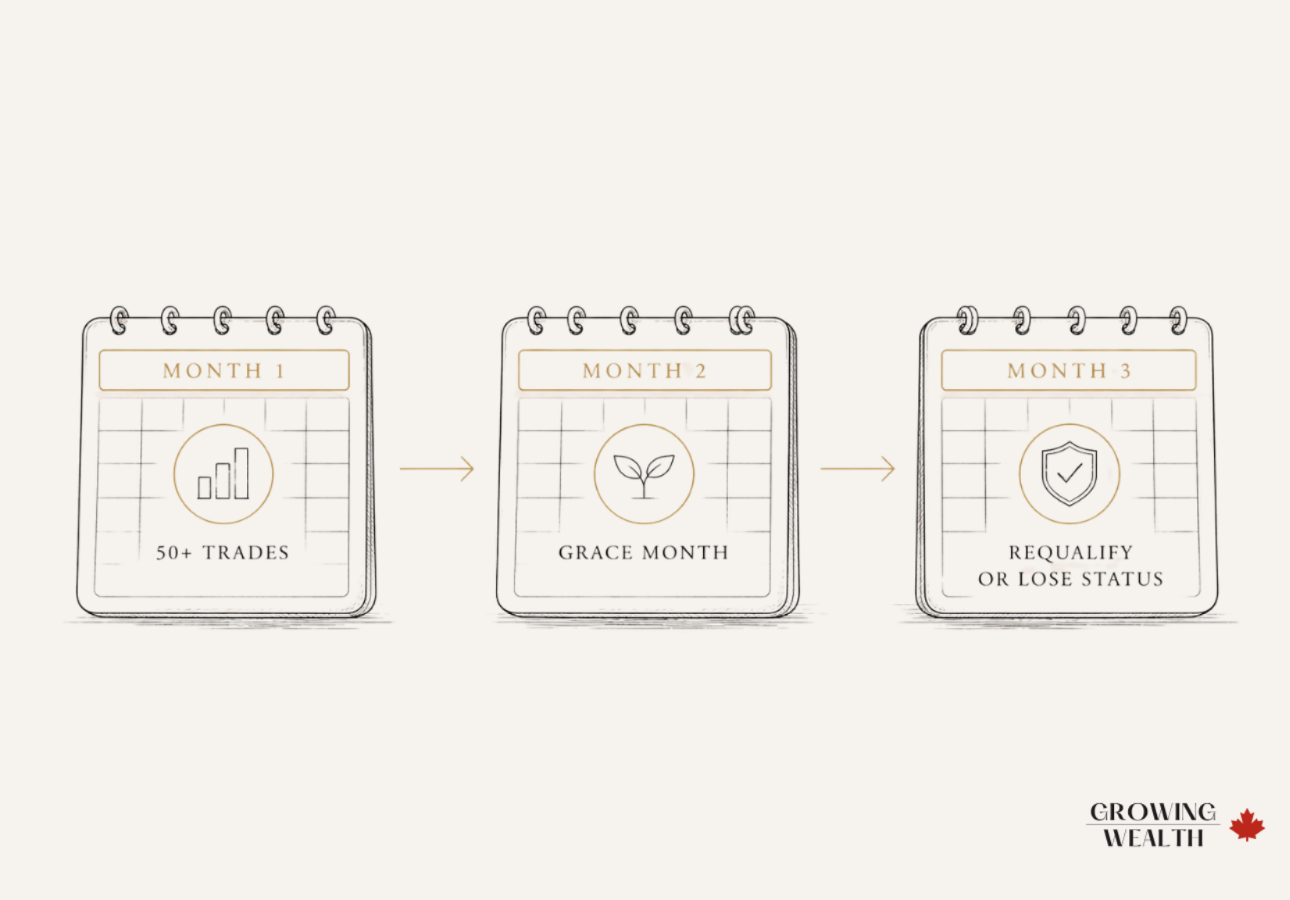 Wealthsimple Active Trader status grace month qualification timeline
