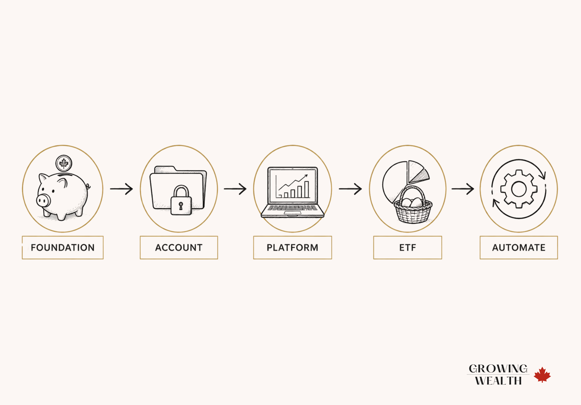 Step-by-step system for how to start investing in Canada, from financial foundation to automated ETF investing