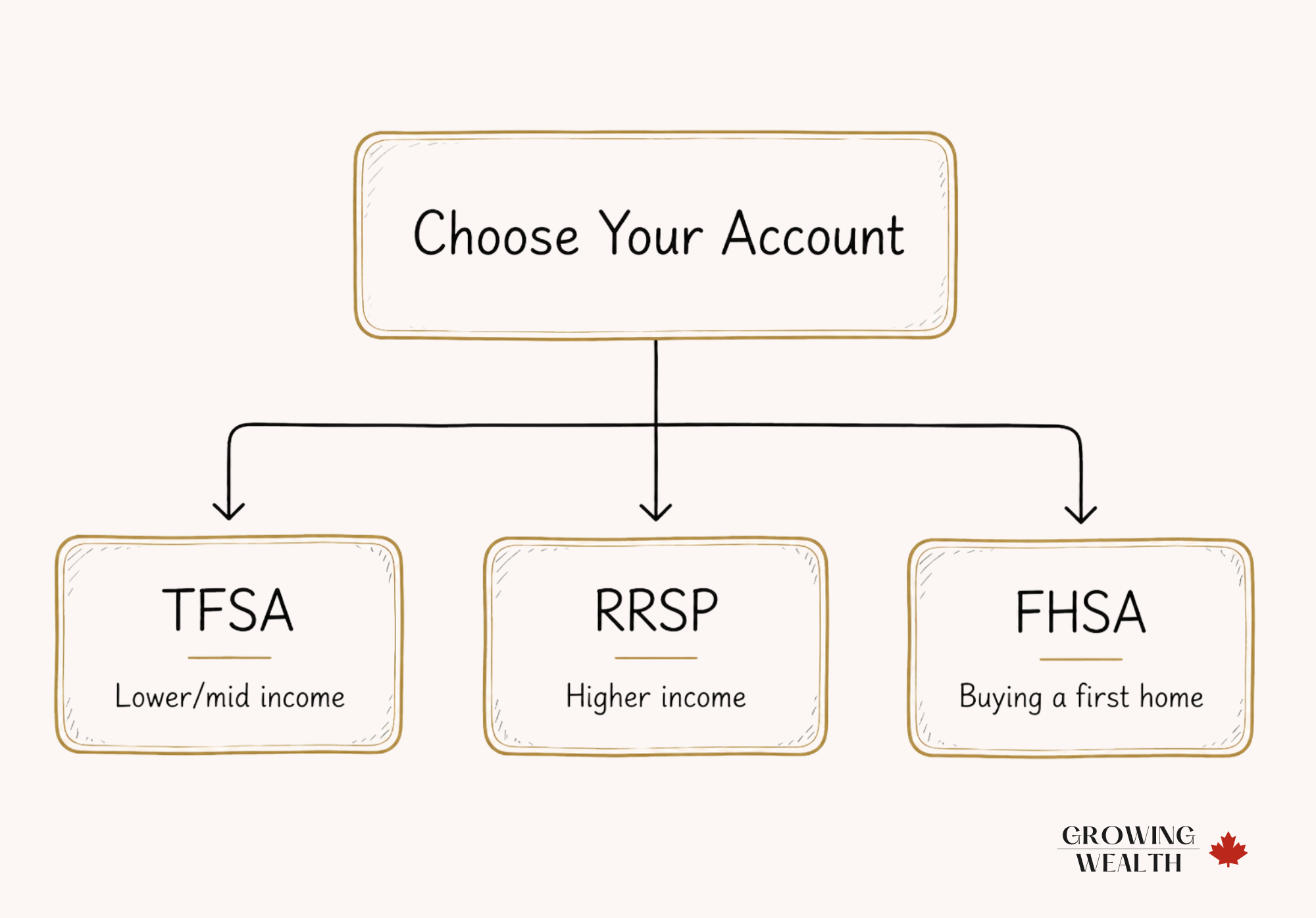 Flowchart showing how to choose between TFSA, RRSP, and FHSA in Canada based on income and homeownership plans